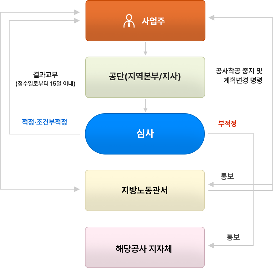 심사절차