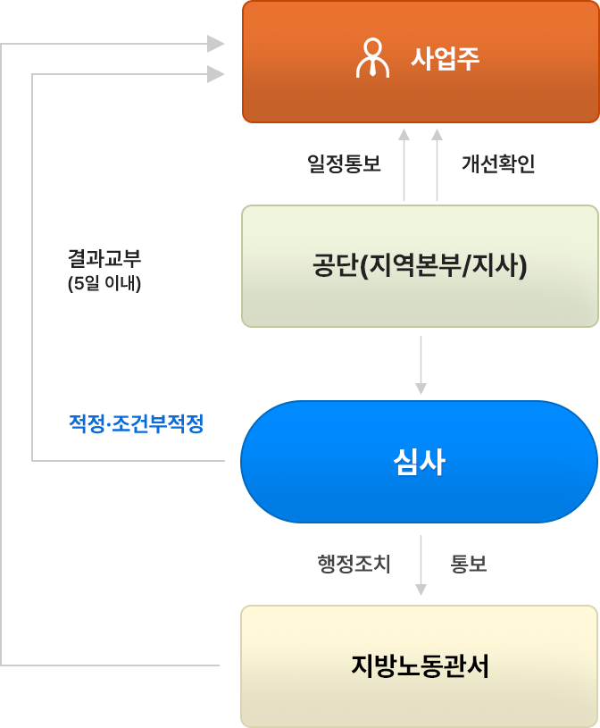 확인절차