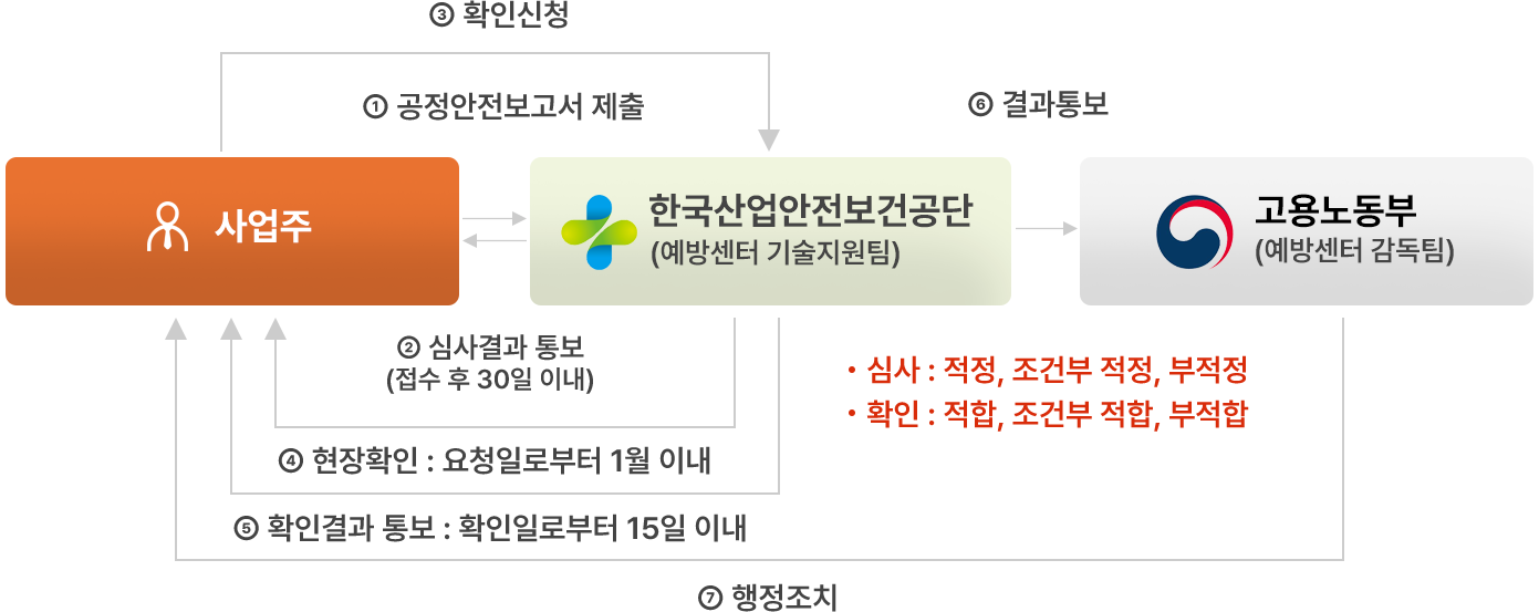 심사 및 확인절차